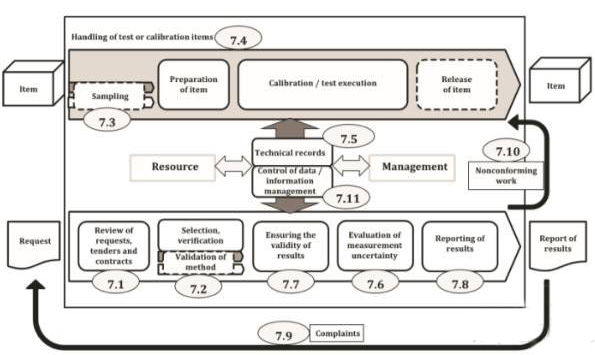 一圖讀懂！最新版ISO 17025:2017對(duì)實(shí)驗(yàn)室的過程要求
