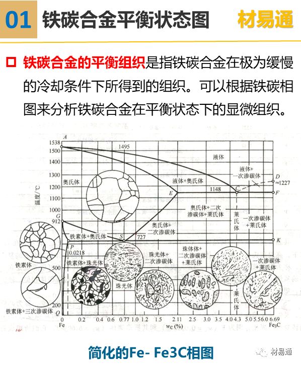 一組圖看懂鐵碳合金平衡組織