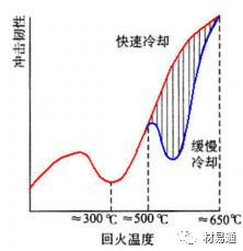 鋼的回火脆性簡介，簡單易懂！