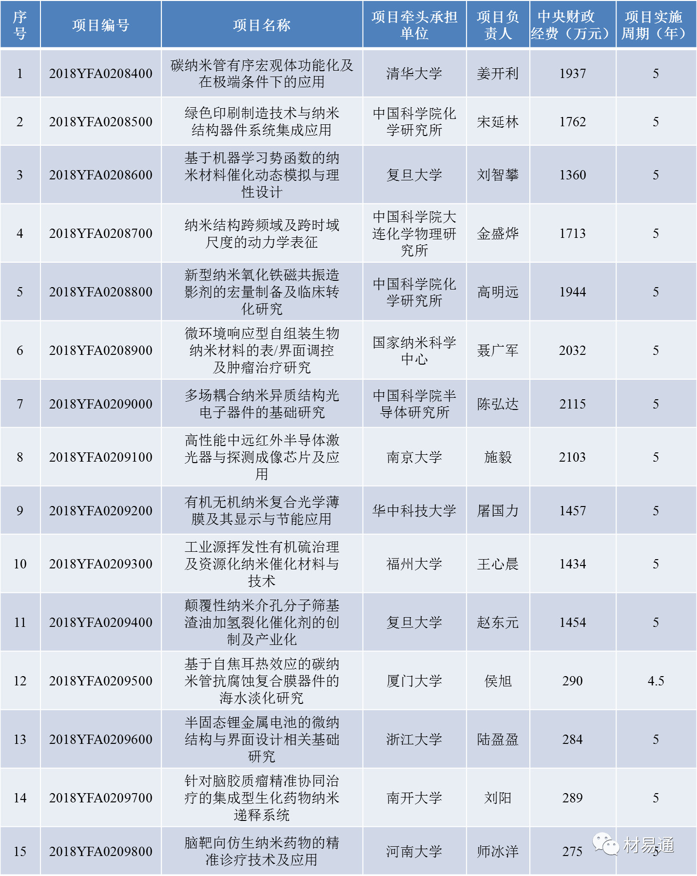 近日公示的與材料相關的國家重點研發(fā)計劃項目