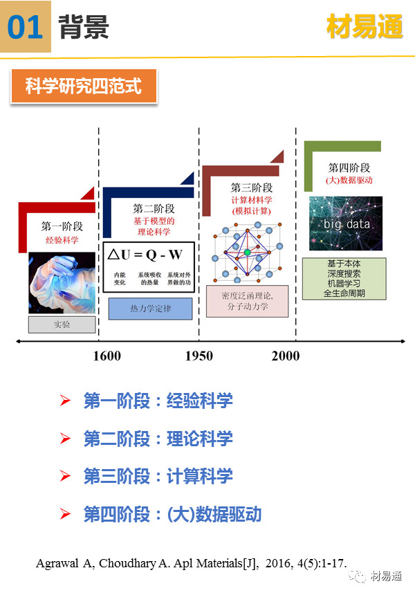 一文看懂材料信息學(xué)：概覽